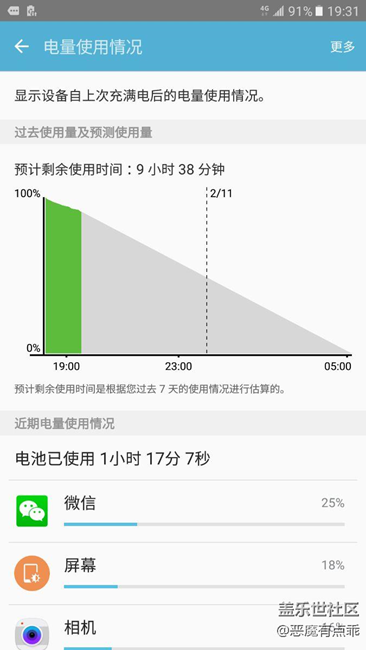 充滿手機(jī)用了1個(gè)小時(shí)17分鐘，還剩91%電量