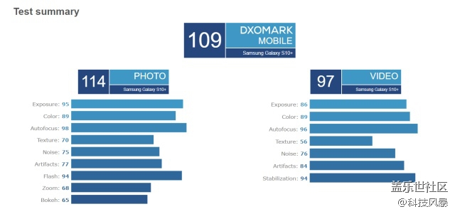 不屑追隨，勇于創(chuàng)新——三星Galaxy S10+定義旗艦機皇