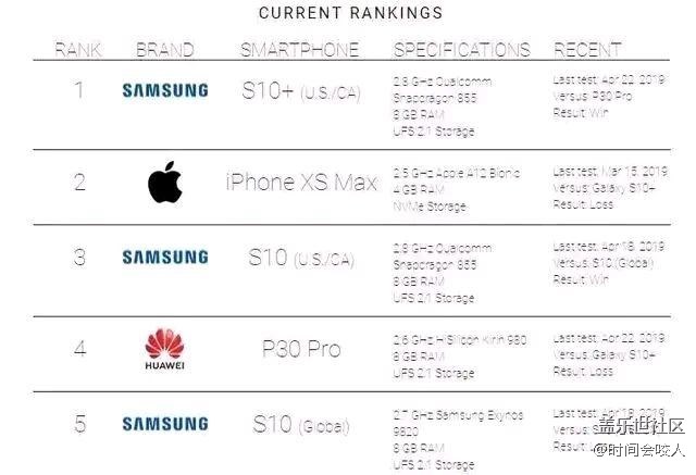 【分享】最新手機性能排行榜中，三星再次崛起