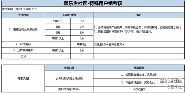 《2019年新版蓋樂(lè)世社區(qū)特殊用戶組管理規(guī)范》