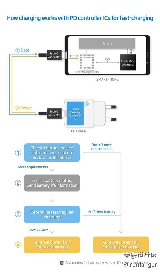 三星發(fā)布兩款Type-C電源控制器芯片 支持100W快充 三星發(fā)布兩款Type-C電源控制器芯片 支持100W快充