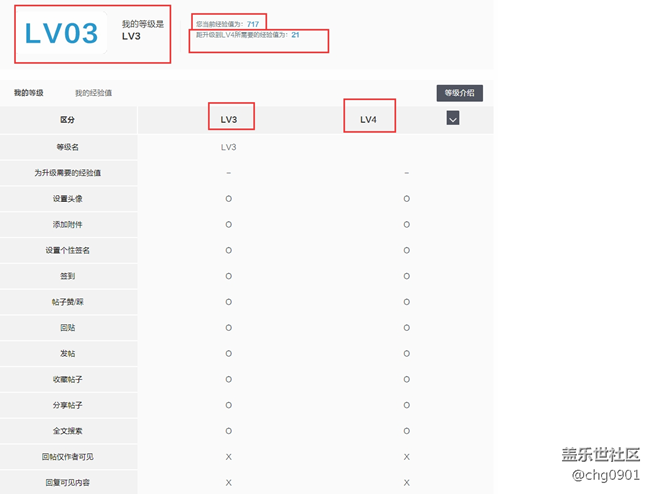 發(fā)現(xiàn)賬號四級之后，就不用回復(fù)的時候輸入驗(yàn)證碼了，哈哈，
