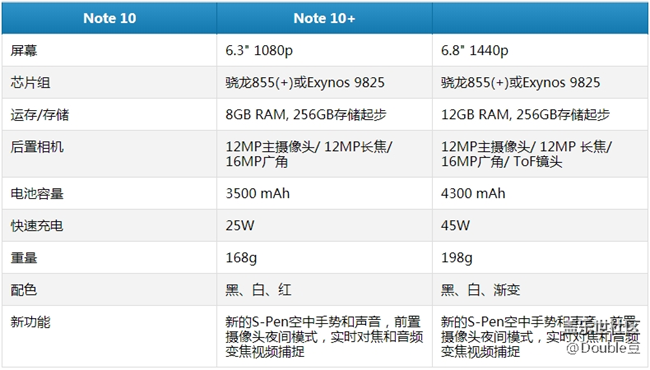 Note 10/10 +全規(guī)格曝光：新S Pen功能，配色和電池容量