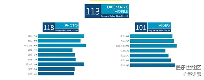 屠榜啦！三星Note 10+5G拿下前后置攝像頭雙料冠軍