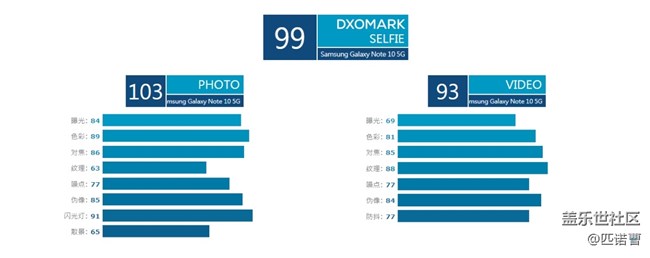 屠榜啦！三星Note 10+5G拿下前后置攝像頭雙料冠軍