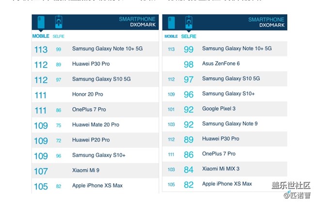 屠榜啦！三星Note 10+5G拿下前后置攝像頭雙料冠軍