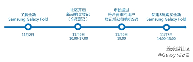 Samsung Galaxy Fold社區(qū)專屬購買福利來啦！