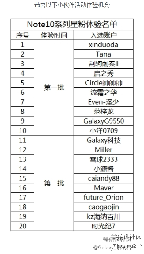 Galaxy Note10系列星粉体验名单