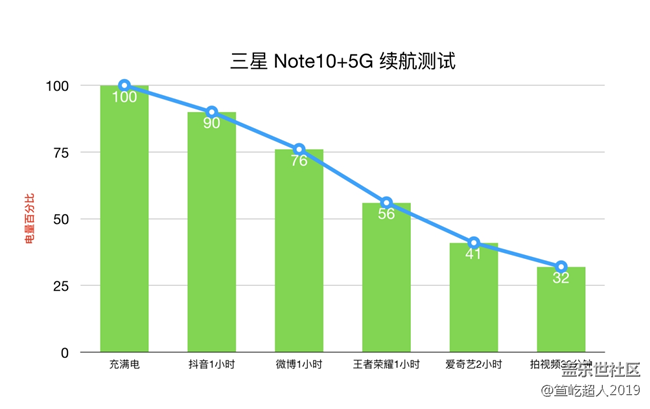距完美一步之遥——三星 Note10+ 5G 版测评