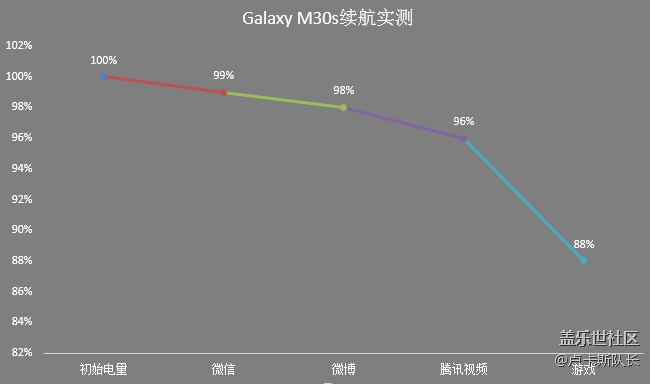 6000mAh的Galaxy M30s能給你怎樣的續(xù)航體驗(yàn)