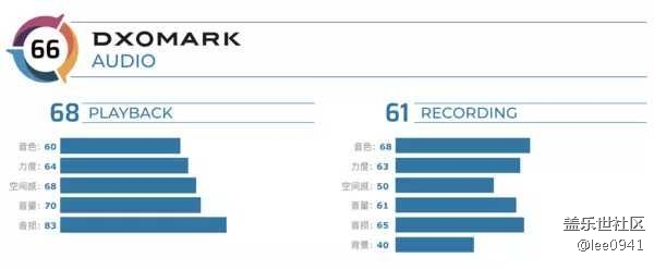 DxOMARK公布三星Note10+ 5G音頻得分 66分排名第四