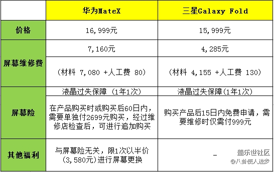 三星Galaxy Fold vs华为Mate X 售后好才是真的好