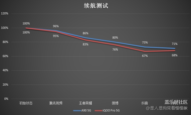 同是4500mAh電量 兩臺手機到底誰的續(xù)航更穩(wěn)?