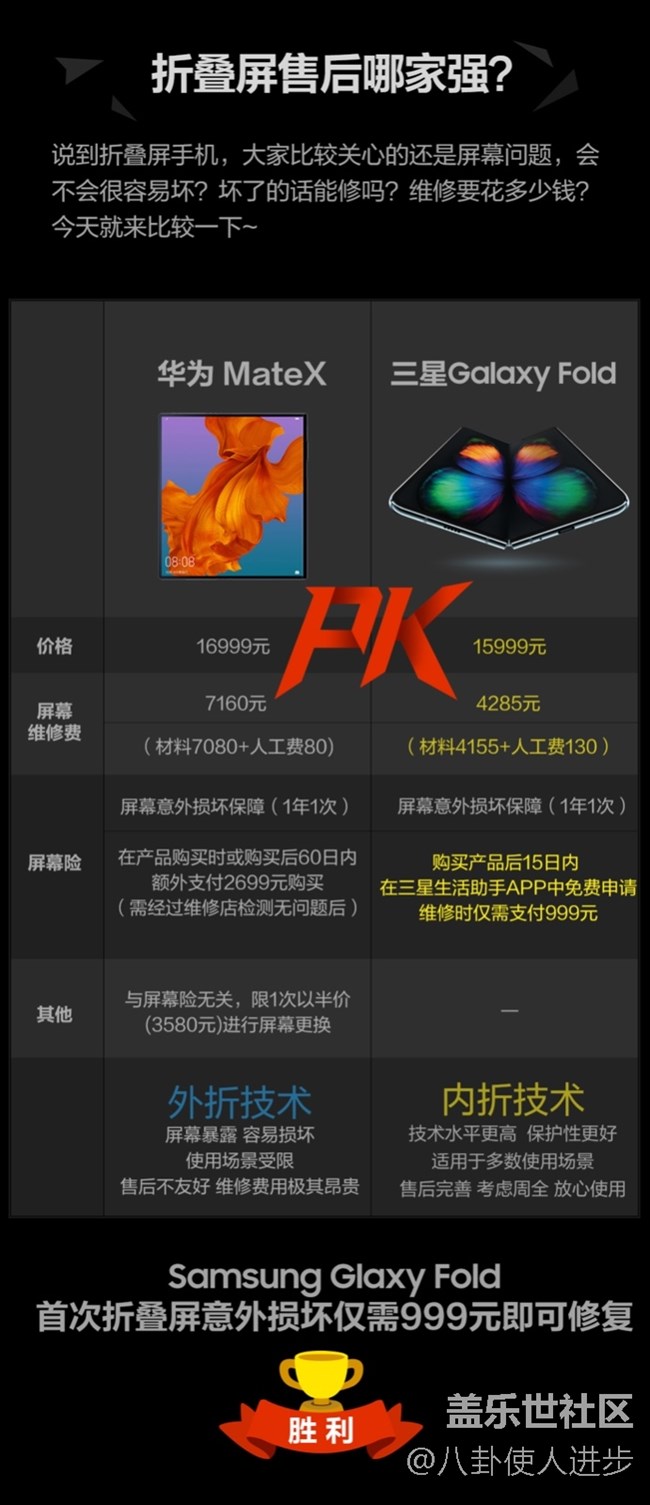 折疊屏售后哪家強(qiáng)？一張圖告訴你！