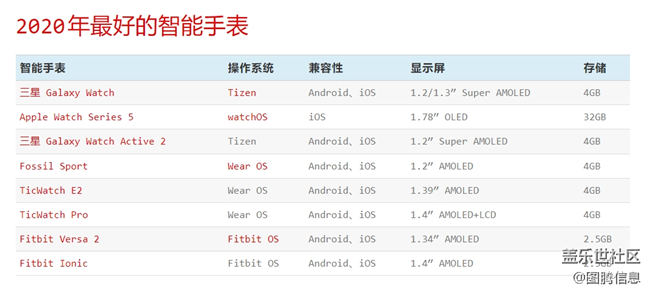 誰(shuí)是當(dāng)世最好的智能手表？