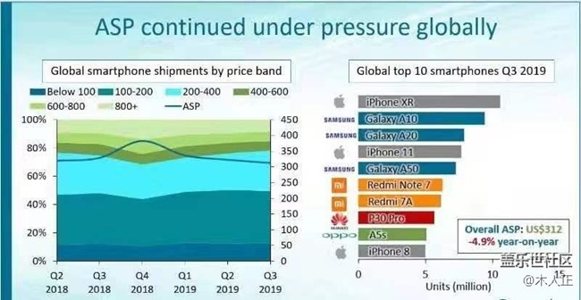 Canalys揭曉中國手機(jī)型號最暢銷，三星小米華為OPPO均上榜
