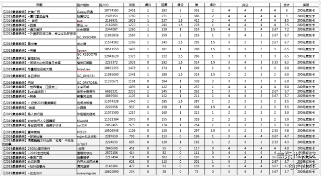 已開獎2019最美瞬間~用三星手機留住最美的2019 已開獎2019最美瞬間~用三星手機留住最美的2019