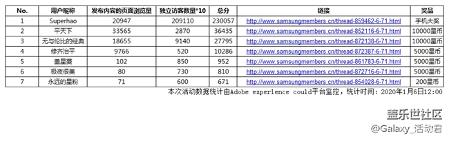 發(fā)現(xiàn)你身邊的Galaxy A90 5G，贏手機(jī)大獎(jiǎng)！
