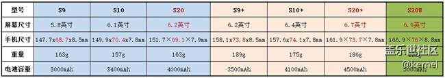 三星S9-S10-S20尺寸重量電池容量比較