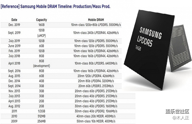 三星宣布全球首發(fā)量產(chǎn)16GB LPDDR5內(nèi)存 將用于旗艦手機(jī)