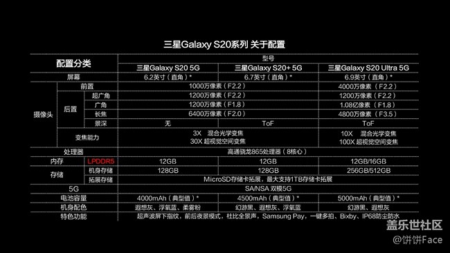 一個比一個強悍 三星Galaxy S20系列全面評測