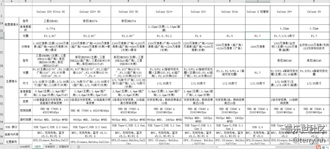S系列的一次重大更新-S20+手機簡單體驗