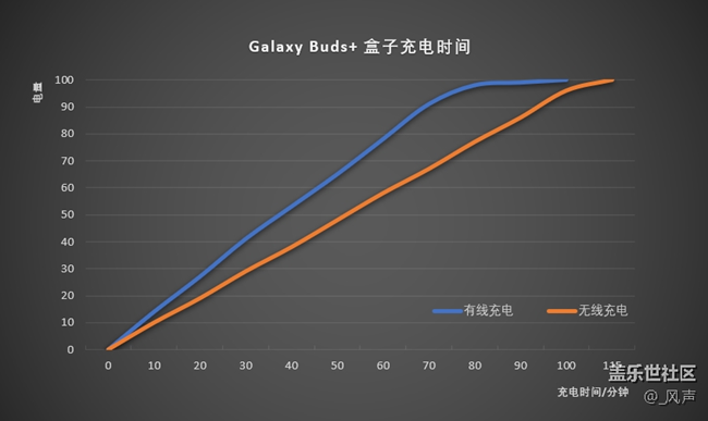 張揚(yáng)不失內(nèi)涵 ：三星Galaxy Buds+深度體驗(yàn)