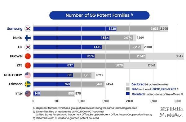【分享】三星發(fā)布5G專利排行榜：華為第四，我們才是第一