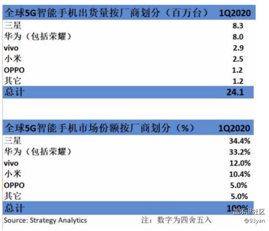 5G手機(jī)銷(xiāo)量