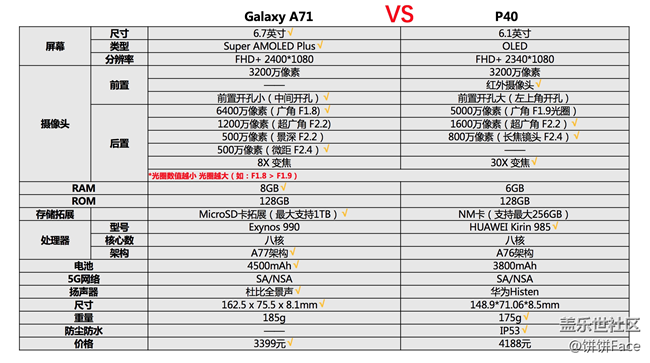 我又來了~對比了之后才知道A71并不是你想象中的中端機 A71 VS P40對比圖.png