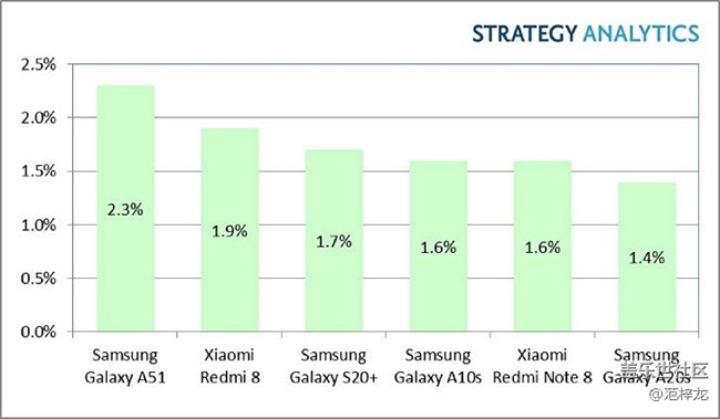 高顏值2020年第一季度銷量冠軍—三星 Galaxy A51