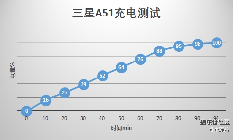 【Galaxy A51 5G星粉體驗(yàn)活動】三星A51快速體驗(yàn)