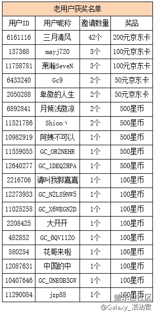【名單公布】【邀請(qǐng)好友贏好禮】?新用戶注冊(cè)有驚喜