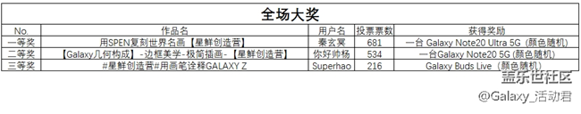 【開獎】第三期“星鮮創(chuàng)造營”精彩不間斷 才華繼續(xù)秀 【開獎】第三期“星鮮創(chuàng)造營”精彩不間斷 才華繼續(xù)秀