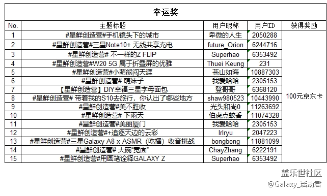 【開獎】第三期“星鮮創(chuàng)造營”精彩不間斷 才華繼續(xù)秀 【開獎】第三期“星鮮創(chuàng)造營”精彩不間斷 才華繼續(xù)秀
