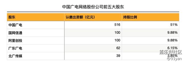 第四大運營商 第四大運營商