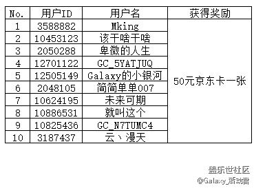 【活動開獎】轉(zhuǎn)發(fā)回帖即有機(jī)會贏50元京東卡