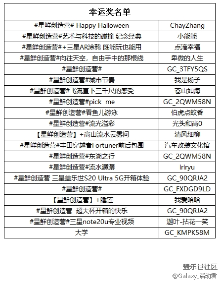 【開獎】第五期“星鮮創(chuàng)造營”X 星粉