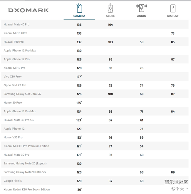 【Galaxy S20 FE星粉體驗(yàn)團(tuán)】拍照體驗(yàn)及缺點(diǎn)吐槽 【Galaxy S20 FE星粉體驗(yàn)團(tuán)】拍照體驗(yàn)及缺點(diǎn)吐槽