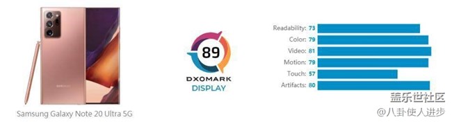 三星Galaxy Note 20 Ultra 5G榮獲DxOMark屏幕榜冠軍 三星Galaxy Note 20 Ultra 5G榮獲DxOMark屏幕榜冠軍