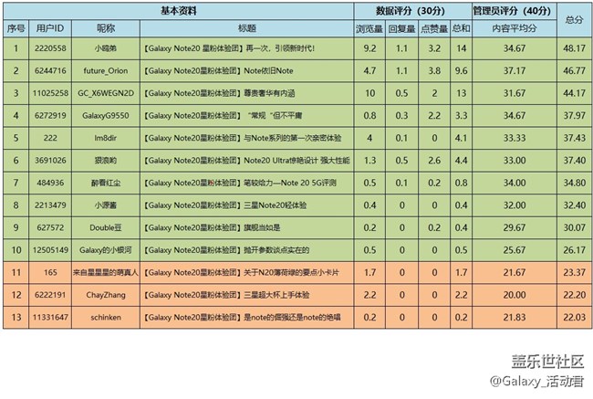 【星粉體驗團】優(yōu)秀作品投票開始啦！
