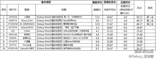 【開(kāi)獎(jiǎng)】【星粉體驗(yàn)團(tuán)】Samsung Galaxy Note20系列
