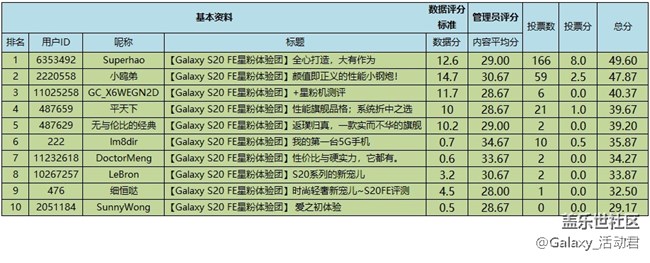 【開獎(jiǎng)】【星粉體驗(yàn)團(tuán)】Samsung Galaxy S20 FE 5G