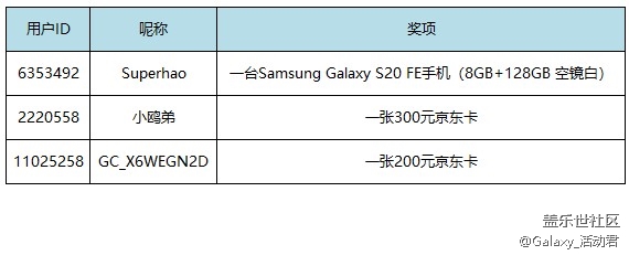【開獎(jiǎng)】【星粉體驗(yàn)團(tuán)】Samsung Galaxy S20 FE 5G