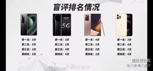 三星Galaxy Note20 Ultra 5G獲科技美學(xué)盲評(píng)總冠軍