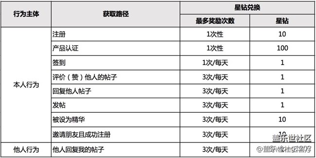 星幣改星鉆怎么掙