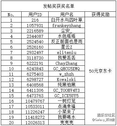 【開獎(jiǎng)】【圣誕狂歡夜 驚喜歡樂多】社區(qū)帶你薅羊毛