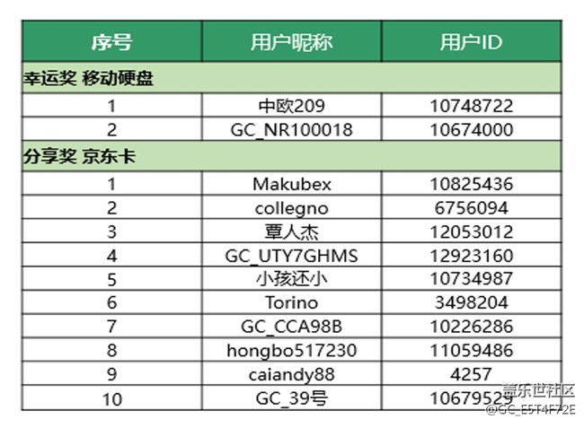 中獎用戶名單公布!!! 閱鑒折疊人生《傳 · 藝》分享參與抽獎 中獎用戶名單公布!!! 閱鑒折疊人生《傳 · 藝》分享參與抽獎