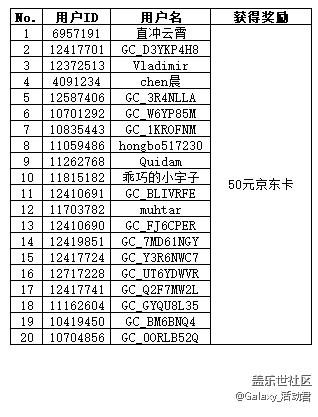 Galaxy新品 全球發(fā)布會(huì)頂樓活動(dòng)獲獎(jiǎng)名單公布