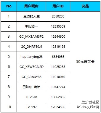 【開獎(jiǎng)】Galaxy S21系列5G問卷調(diào)查